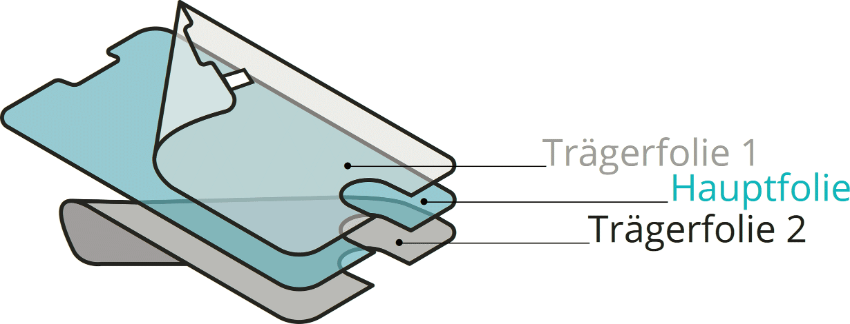 Die Schutzfolie ist 3-teilig. Die Hauptfolie wird vor dem Anbringen von Trägerfolie 1 und Trägerfolie 2 geschützt.